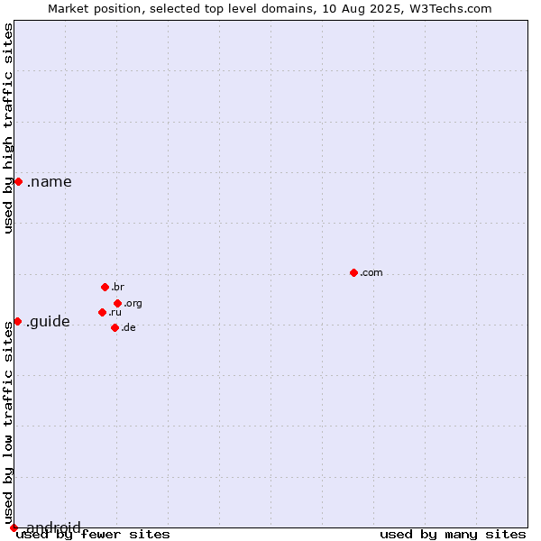 Market position of .name (Individuals) vs. .guide (Guide) vs. .android (Open Handset Alliance)