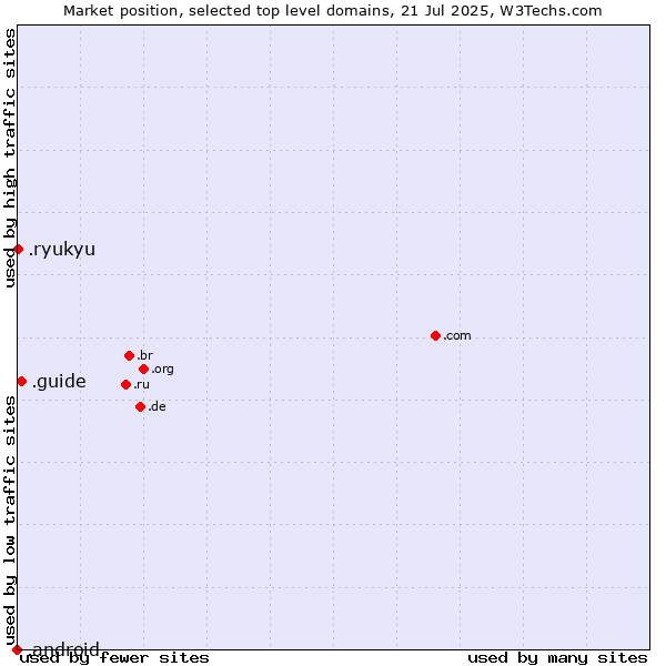 Market position of .guide (Guide) vs. .ryukyu (Ryukyu, region of Okinawa, Japan) vs. .android (Open Handset Alliance)