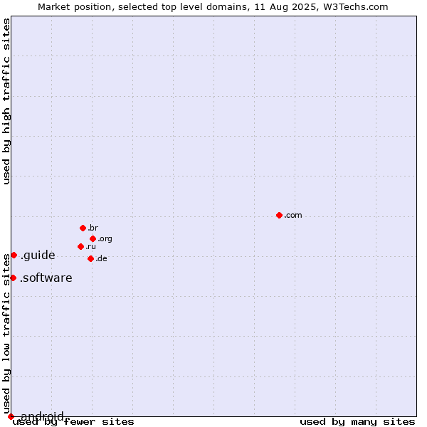 Market position of .guide (Guide) vs. .software (Software) vs. .android (Open Handset Alliance)