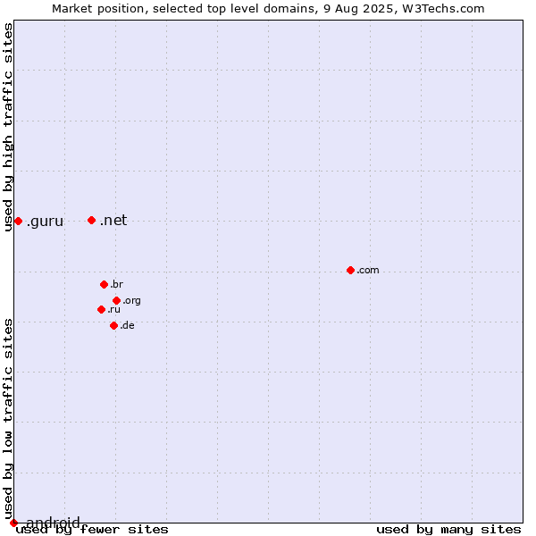 Market position of .net (Network providers) vs. .guru (Expert advise) vs. .android (Open Handset Alliance)