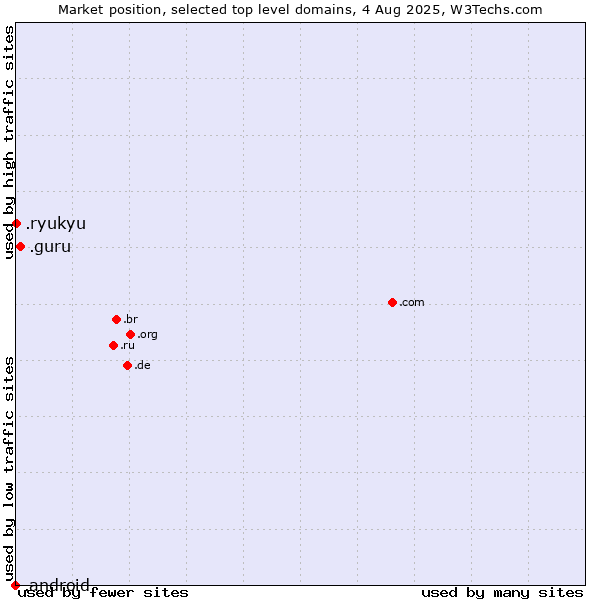 Market position of .guru (Expert advise) vs. .ryukyu (Ryukyu, region of Okinawa, Japan) vs. .android (Open Handset Alliance)