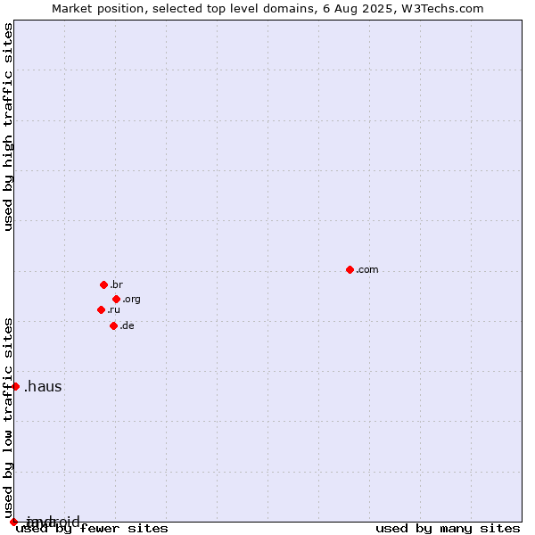 Market position of .haus (German for house) vs. .java (Java programming language) vs. .android (Open Handset Alliance)