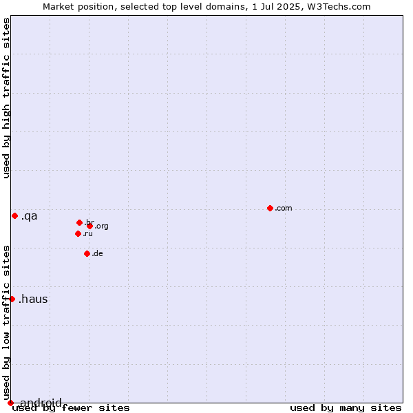 Market position of .qa (Qatar) vs. .haus (German for house) vs. .android (Open Handset Alliance)