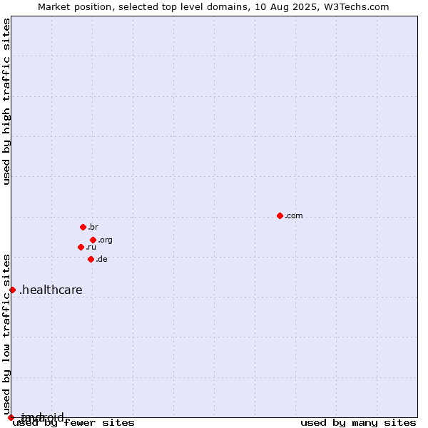 Market position of .healthcare (Health care) vs. .java (Java programming language) vs. .android (Open Handset Alliance)