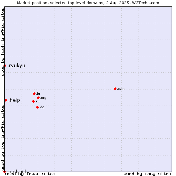 Market position of .help (Help) vs. .ryukyu (Ryukyu, region of Okinawa, Japan) vs. .android (Open Handset Alliance)