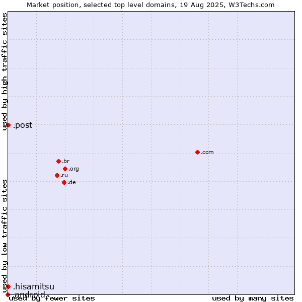 Market position of .post (Postal Sector) vs. .hisamitsu (Hisamitsu brand) vs. .android (Open Handset Alliance)