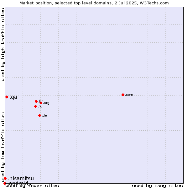 Market position of .qa (Qatar) vs. .hisamitsu (Hisamitsu brand) vs. .android (Open Handset Alliance)