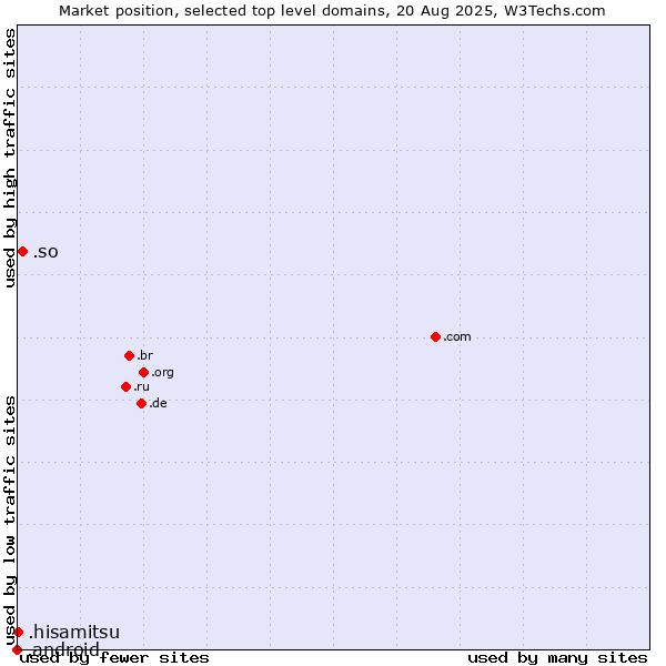 Market position of .so (Somalia) vs. .hisamitsu (Hisamitsu brand) vs. .android (Open Handset Alliance)
