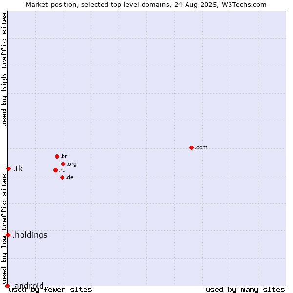 Market position of .tk (Tokelau) vs. .holdings (Holding companies) vs. .android (Open Handset Alliance)