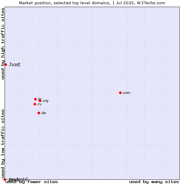 Market position of .host (Hosting industry) vs. .java (Java programming language) vs. .android (Open Handset Alliance)