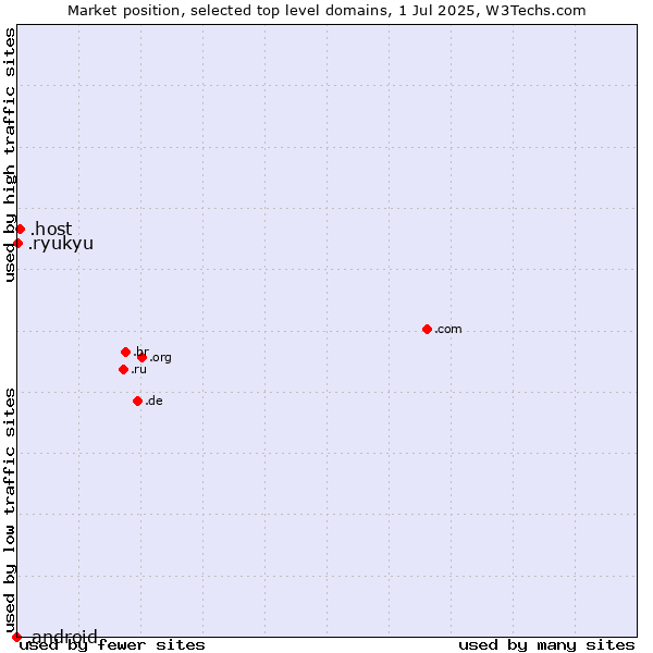 Market position of .host (Hosting industry) vs. .ryukyu (Ryukyu, region of Okinawa, Japan) vs. .android (Open Handset Alliance)