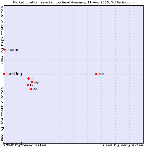 Market position of .name (Individuals) vs. .hosting (Hosting) vs. .android (Open Handset Alliance)