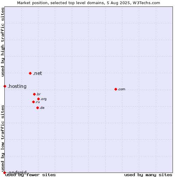 Market position of .net (Network providers) vs. .hosting (Hosting) vs. .android (Open Handset Alliance)