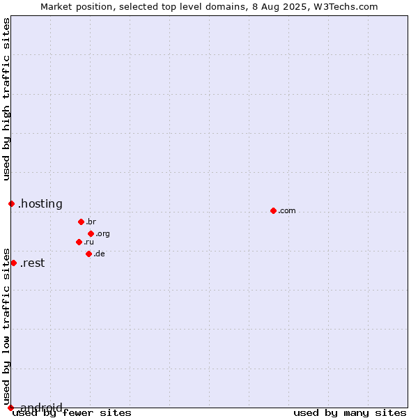 Market position of .rest (Restaurant industry) vs. .hosting (Hosting) vs. .android (Open Handset Alliance)