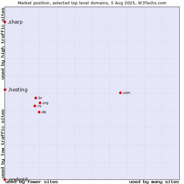 Market position of .hosting (Hosting) vs. .sharp (Sharp brand) vs. .android (Open Handset Alliance)
