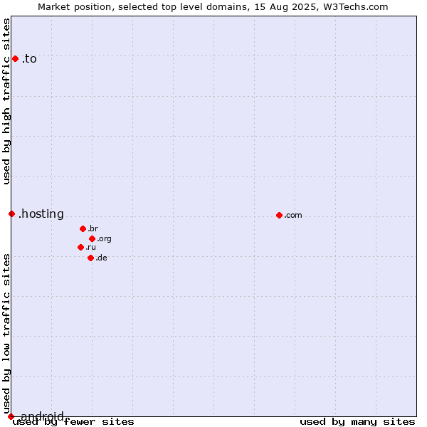 Market position of .to (Tonga) vs. .hosting (Hosting) vs. .android (Open Handset Alliance)