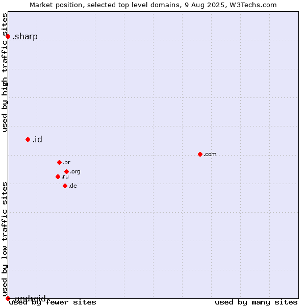 Market position of .id (Indonesia) vs. .sharp (Sharp brand) vs. .android (Open Handset Alliance)