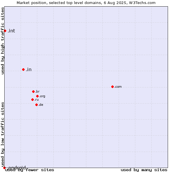 Market position of .in (India) vs. .int (International government treaties) vs. .android (Open Handset Alliance)
