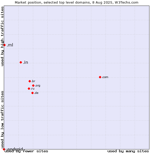 Market position of .in (India) vs. .ml (Mali) vs. .android (Open Handset Alliance)