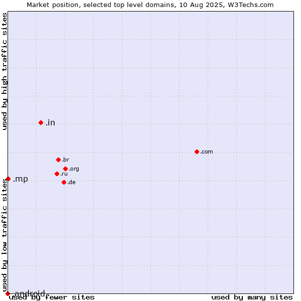 Market position of .in (India) vs. .mp (Northern Mariana Islands) vs. .android (Open Handset Alliance)