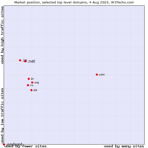 Market position of .net (Network providers) vs. .in (India) vs. .android (Open Handset Alliance)