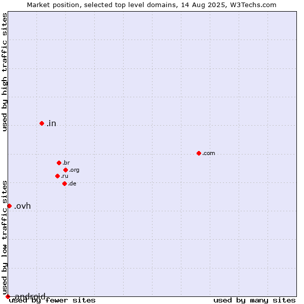 Market position of .in (India) vs. .ovh (OVH brand) vs. .android (Open Handset Alliance)