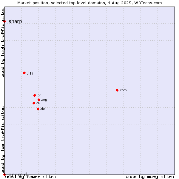 Market position of .in (India) vs. .sharp (Sharp brand) vs. .android (Open Handset Alliance)