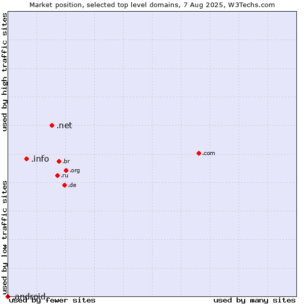 Market position of .net (Network providers) vs. .info (Information) vs. .android (Open Handset Alliance)