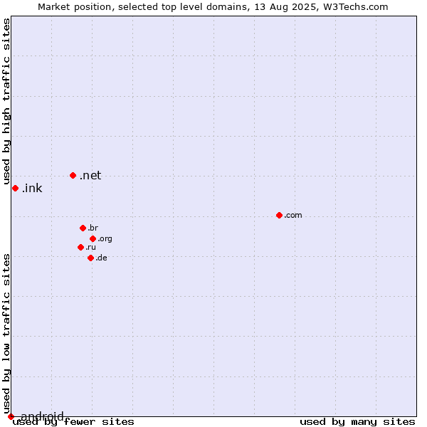 Market position of .net (Network providers) vs. .ink (Ink) vs. .android (Open Handset Alliance)