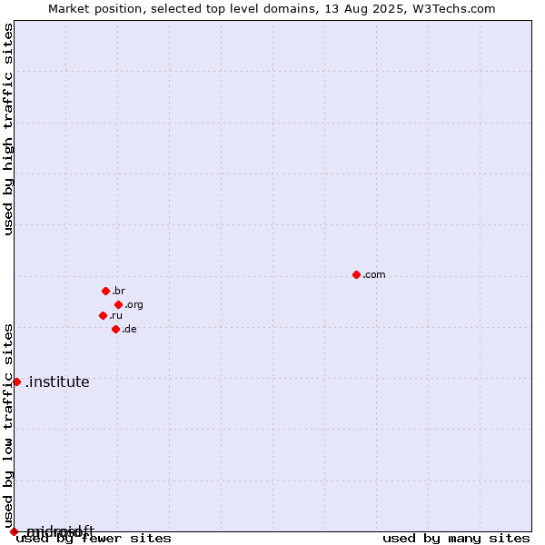 Market position of .institute (Institute) vs. .microsoft (Microsoft brand) vs. .android (Open Handset Alliance)