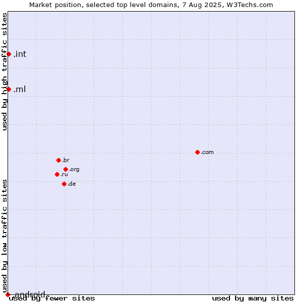 Market position of .ml (Mali) vs. .int (International government treaties) vs. .android (Open Handset Alliance)