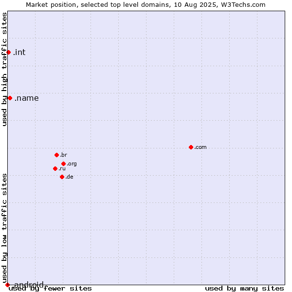 Market position of .name (Individuals) vs. .int (International government treaties) vs. .android (Open Handset Alliance)