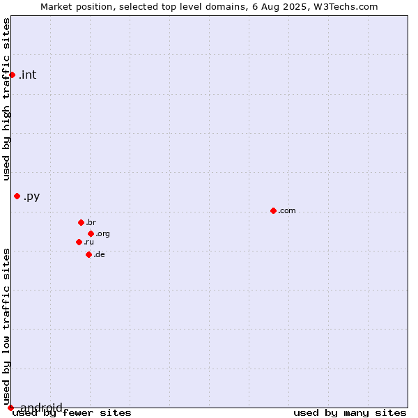 Market position of .py (Paraguay) vs. .int (International government treaties) vs. .android (Open Handset Alliance)