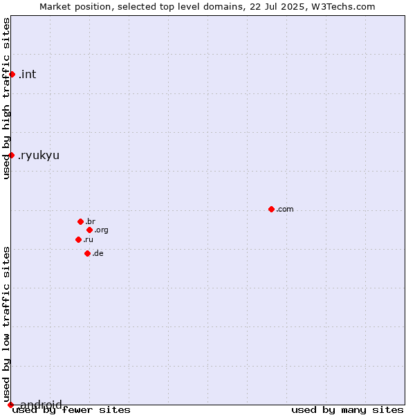 Market position of .int (International government treaties) vs. .ryukyu (Ryukyu, region of Okinawa, Japan) vs. .android (Open Handset Alliance)