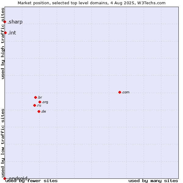 Market position of .int (International government treaties) vs. .sharp (Sharp brand) vs. .android (Open Handset Alliance)