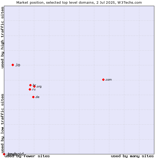 Market position of .io (British Indian Ocean Territory) vs. .java (Java programming language) vs. .android (Open Handset Alliance)