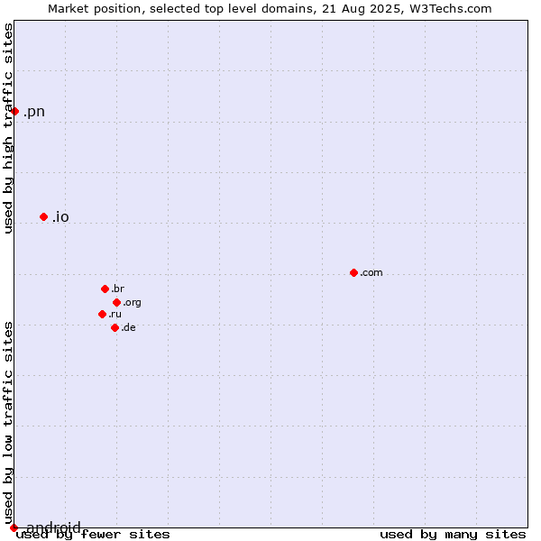 Market position of .io (British Indian Ocean Territory) vs. .pn (Pitcairn) vs. .android (Open Handset Alliance)