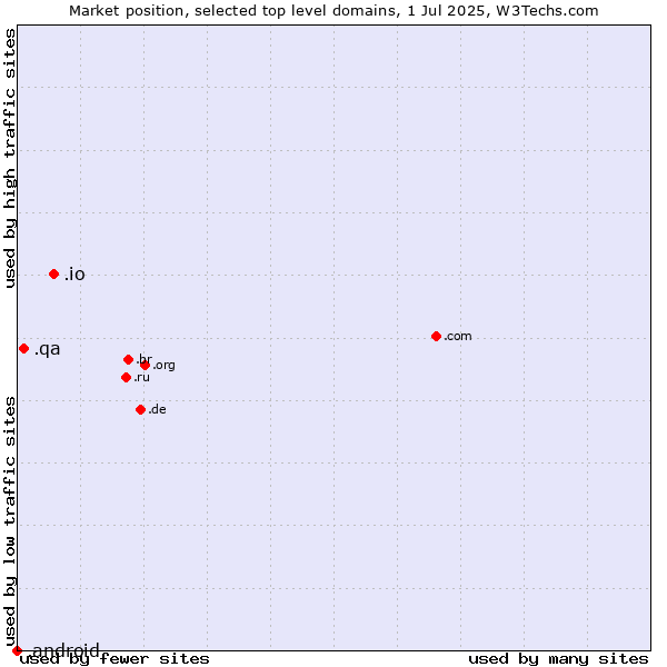 Market position of .io (British Indian Ocean Territory) vs. .qa (Qatar) vs. .android (Open Handset Alliance)