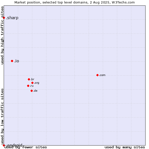 Market position of .io (British Indian Ocean Territory) vs. .sharp (Sharp brand) vs. .android (Open Handset Alliance)