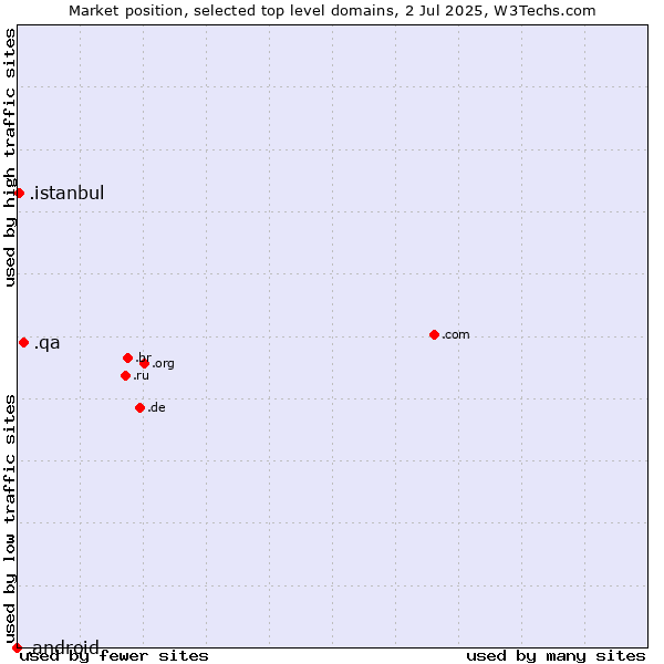 Market position of .qa (Qatar) vs. .istanbul (City of Istanbul, Turkey) vs. .android (Open Handset Alliance)