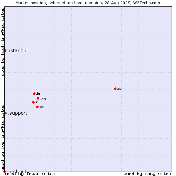 Market position of .support (Support) vs. .istanbul (City of Istanbul, Turkey) vs. .android (Open Handset Alliance)