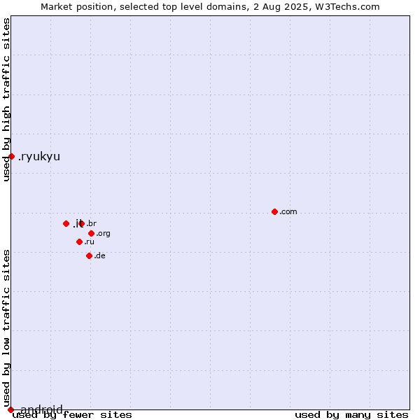 Market position of .it (Italy) vs. .ryukyu (Ryukyu, region of Okinawa, Japan) vs. .android (Open Handset Alliance)