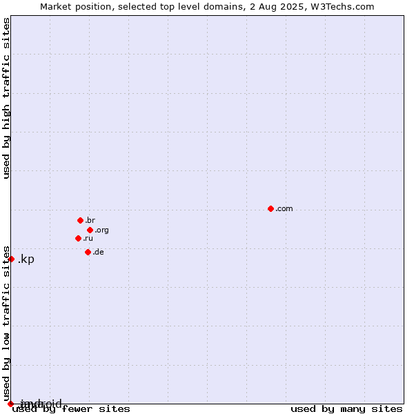 Market position of .kp (North Korea) vs. .java (Java programming language) vs. .android (Open Handset Alliance)
