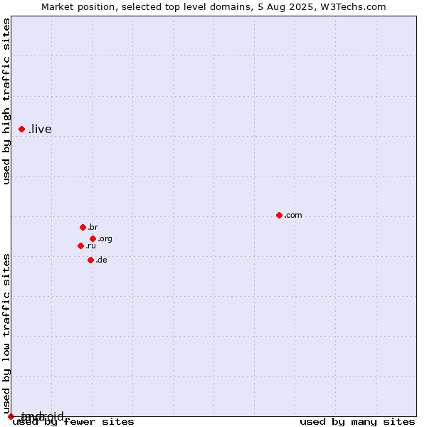 Market position of .live (Live) vs. .java (Java programming language) vs. .android (Open Handset Alliance)