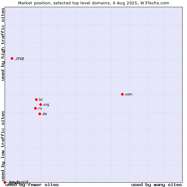 Market position of .me (Montenegro) vs. .java (Java programming language) vs. .android (Open Handset Alliance)