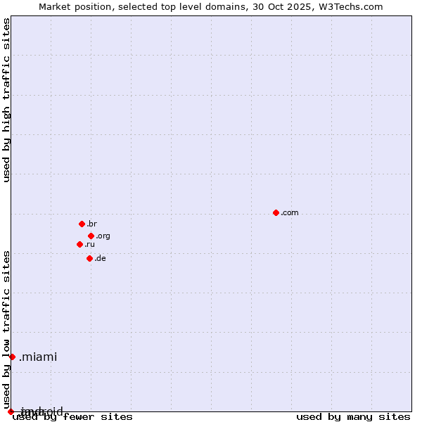 Market position of .miami (City of Miami, USA) vs. .java (Java programming language) vs. .android (Open Handset Alliance)