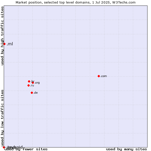 Market position of .ml (Mali) vs. .java (Java programming language) vs. .android (Open Handset Alliance)