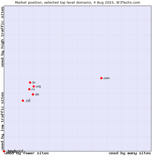 Market position of .nl (Netherlands) vs. .java (Java programming language) vs. .android (Open Handset Alliance)