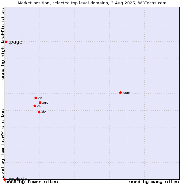 Market position of .page (Page) vs. .java (Java programming language) vs. .android (Open Handset Alliance)