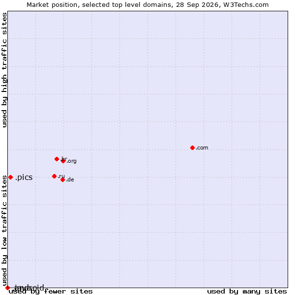 Market position of .pics (Pics is a short form of pictures) vs. .java (Java programming language) vs. .android (Open Handset Alliance)